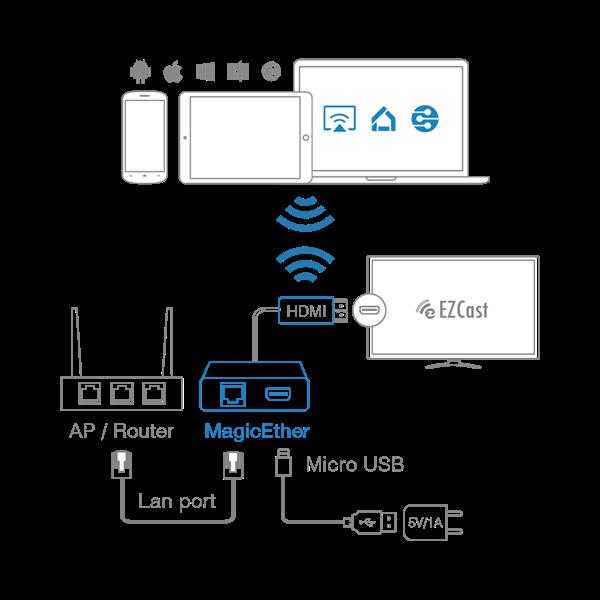EZCast Magic Ether - Ethernet to HDMI Cable DNLA EZAir Google Home 